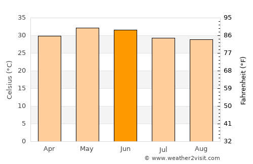 Kanuru average temperature in June