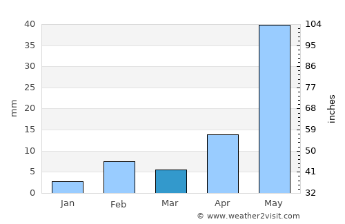 Kanuru average rain in March