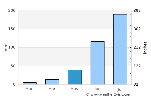 Kanuru average rain in May