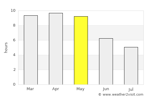 Kanuru average rain in May