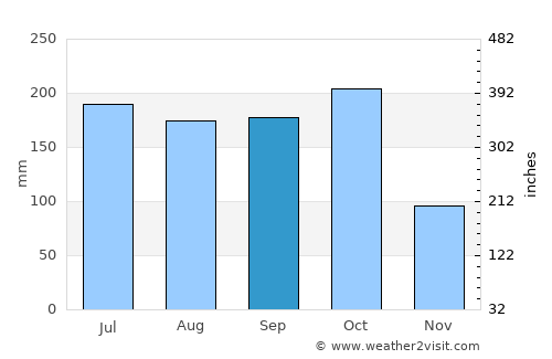 Kanuru average rain in September