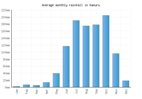 Kanuru monthly rainfall chart (mm)