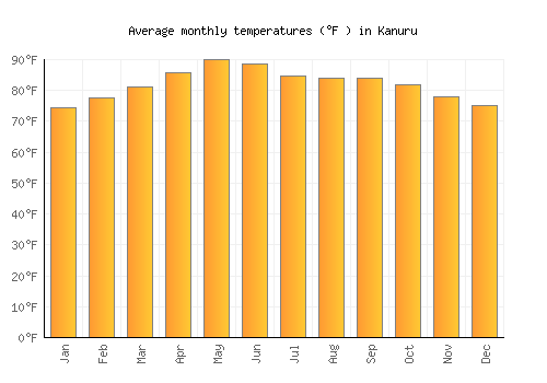 Kanuru average temperature chart (Fahrenheit)