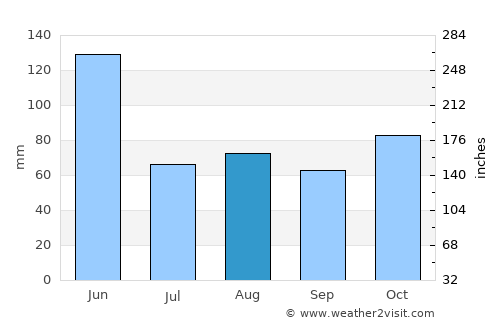 Kanwal average rain in August