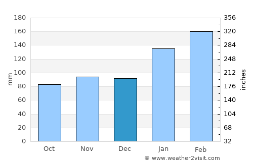 Kanwal average rain in December