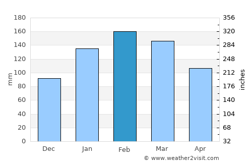 Kanwal average rain in February