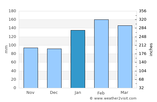Kanwal average rain in January