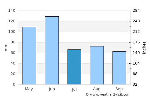 Kanwal average rain in July