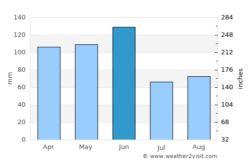 Kanwal average rain in June