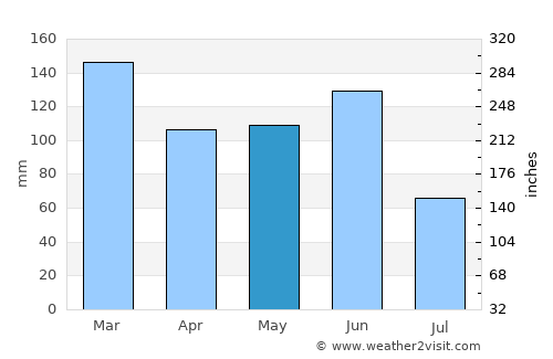 Kanwal average rain in May