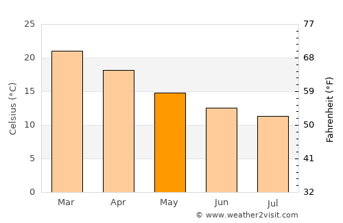 Kanwal average temperature in May