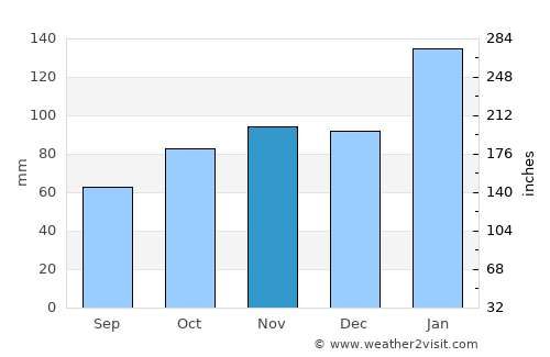 Kanwal average rain in November