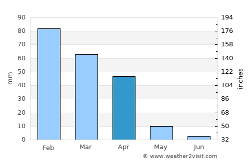 Kanye average rain in April