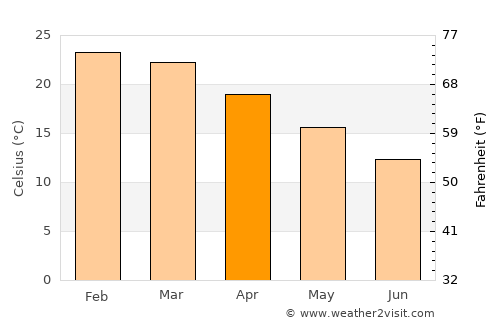 Kanye average temperature in April