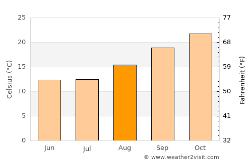 Kanye average temperature in August