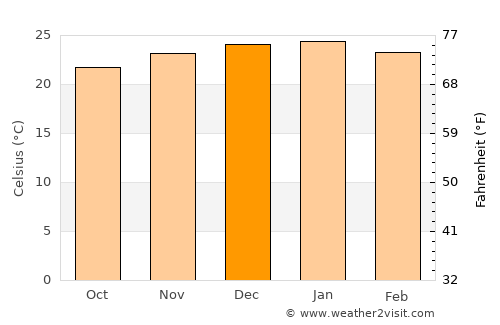 Kanye average temperature in December
