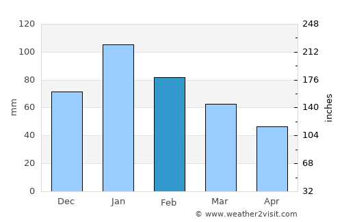 Kanye average rain in February