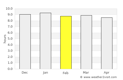 Kanye average rain in February