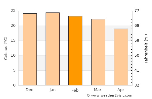 Kanye average temperature in February