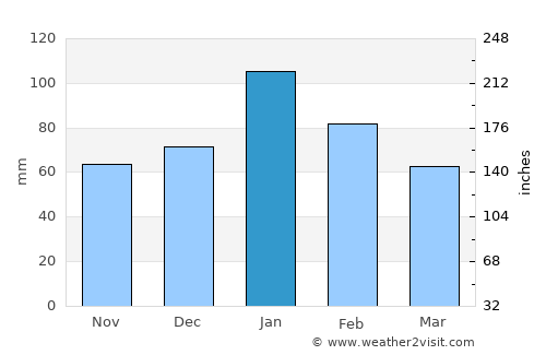 Kanye average rain in January