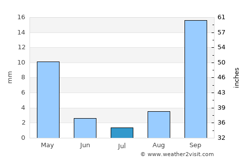 Kanye average rain in July