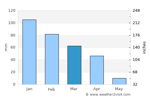 Kanye average rain in March