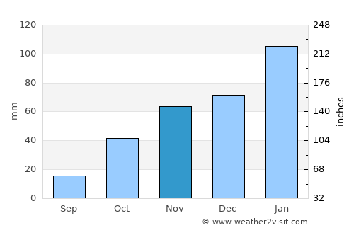 Kanye average rain in November