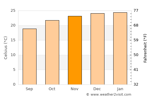 Kanye average temperature in November