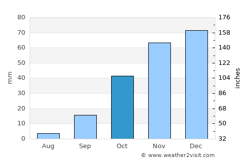 Kanye average rain in October
