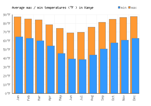 Kanye average minimum / maximum temperatures (Fahrenheit)