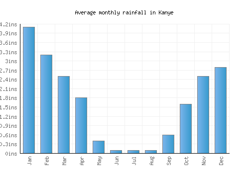 Kanye monthly rainfall chart (inches)