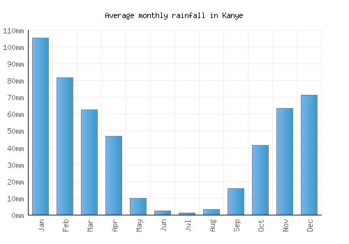 Kanye monthly rainfall chart (mm)