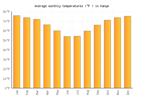 Kanye average temperature chart (Fahrenheit)