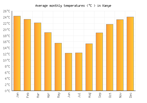 Kanye average temperature chart (Celsius)