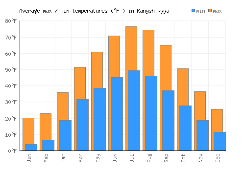 Kanysh-Kyya average minimum / maximum temperatures (Fahrenheit)