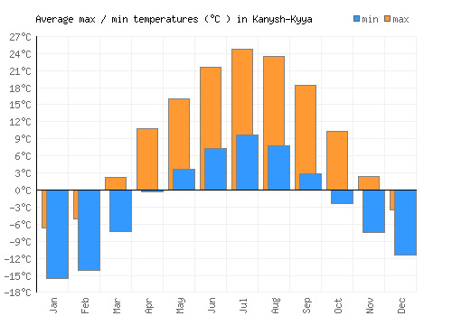 Kanysh-Kyya average minimum / maximum temperatures (Celsius)