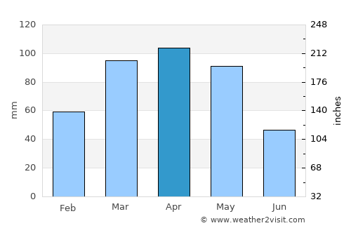 Kanysh-Kyya average rain in April