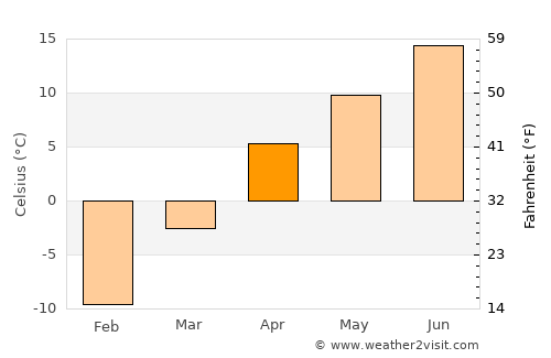 Kanysh-Kyya average temperature in April