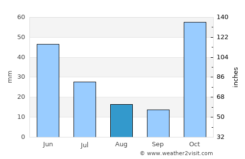 Kanysh-Kyya average rain in August