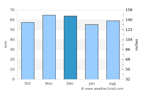 Kanysh-Kyya average rain in December