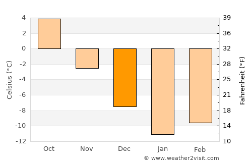 Kanysh-Kyya average temperature in December