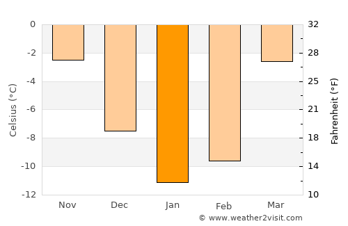 Kanysh-Kyya average temperature in January