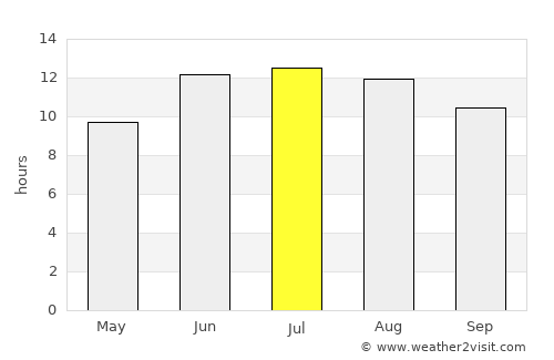 Kanysh-Kyya average rain in July