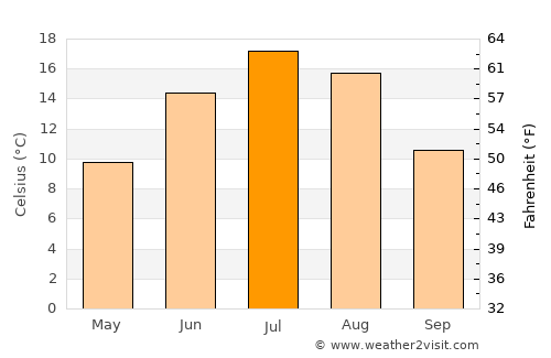 Kanysh-Kyya average temperature in July