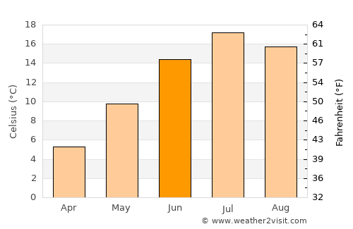 Kanysh-Kyya average temperature in June