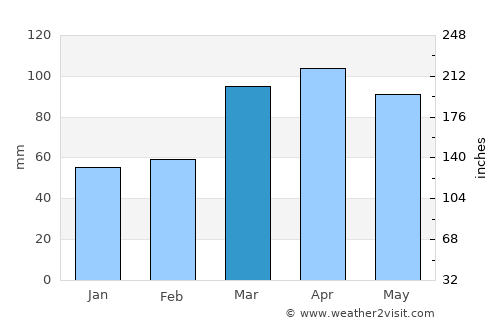 Kanysh-Kyya average rain in March