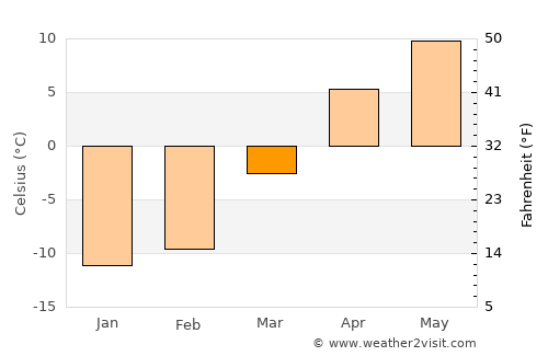Kanysh-Kyya average temperature in March