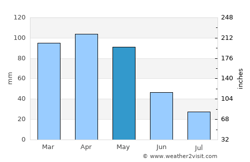 Kanysh-Kyya average rain in May