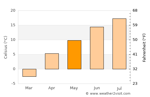 Kanysh-Kyya average temperature in May