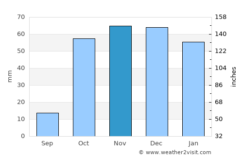 Kanysh-Kyya average rain in November